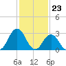 Lake Rudee tide chart for Tuesday, January 23, 2024