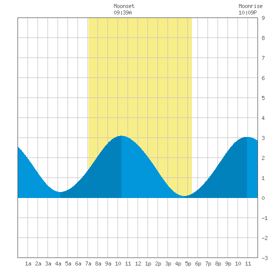 Lake Rudee tide chart for Tuesday, January 30, 2024