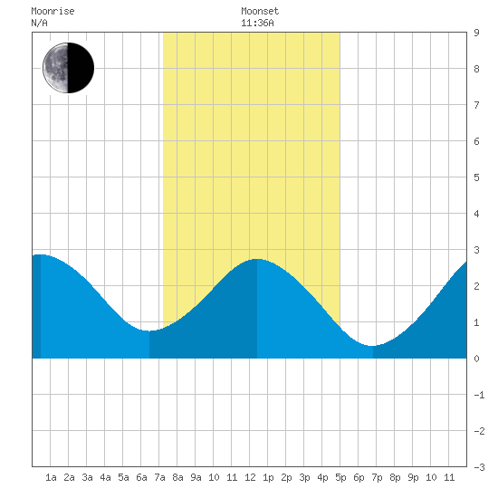 Lake Rudee tide chart for Wednesday, January 3, 2024