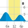 Lake Rudee tide chart for Monday, January 8, 2024
