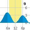 Lake Rudee tide chart for Tuesday, January 9, 2024