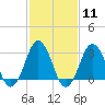 Lake Rudee tide chart for Sunday, February 11, 2024