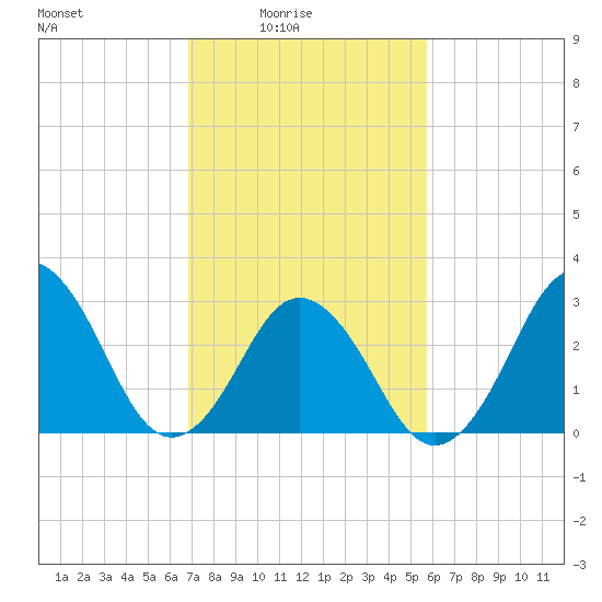Lake Rudee tide chart for Thursday, February 15, 2024