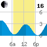 Lake Rudee tide chart for Friday, February 16, 2024