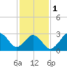 Lake Rudee tide chart for Thursday, February 1, 2024