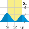 Lake Rudee tide chart for Wednesday, February 21, 2024