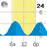 Lake Rudee tide chart for Saturday, February 24, 2024