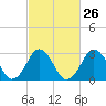 Lake Rudee tide chart for Monday, February 26, 2024