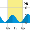 Lake Rudee tide chart for Wednesday, February 28, 2024