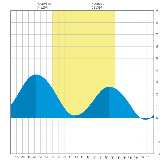 Lake Rudee tide chart for Tuesday, February 6, 2024
