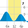 Lake Rudee tide chart for Wednesday, February 7, 2024