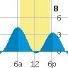 Lake Rudee tide chart for Thursday, February 8, 2024