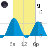 Lake Rudee tide chart for Friday, February 9, 2024