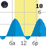Lake Rudee tide chart for Sunday, March 10, 2024