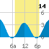 Lake Rudee tide chart for Thursday, March 14, 2024