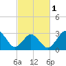 Lake Rudee tide chart for Friday, March 1, 2024