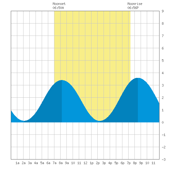 Lake Rudee tide chart for Sunday, March 24, 2024