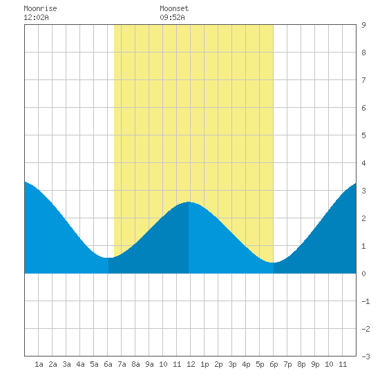 Lake Rudee tide chart for Saturday, March 2, 2024