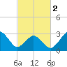 Lake Rudee tide chart for Saturday, March 2, 2024