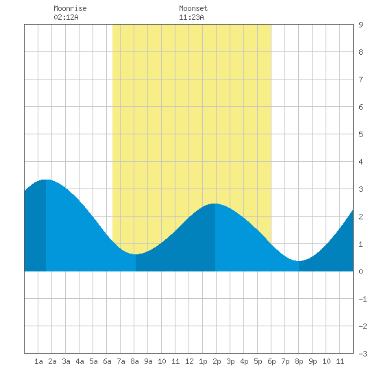 Lake Rudee tide chart for Monday, March 4, 2024