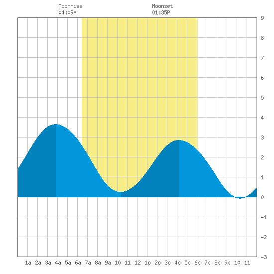 Lake Rudee tide chart for Wednesday, March 6, 2024