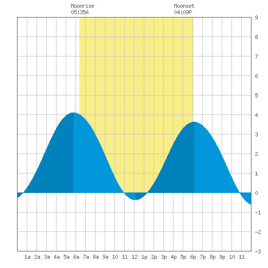 Lake Rudee tide chart for Friday, March 8, 2024
