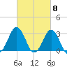 Lake Rudee tide chart for Friday, March 8, 2024