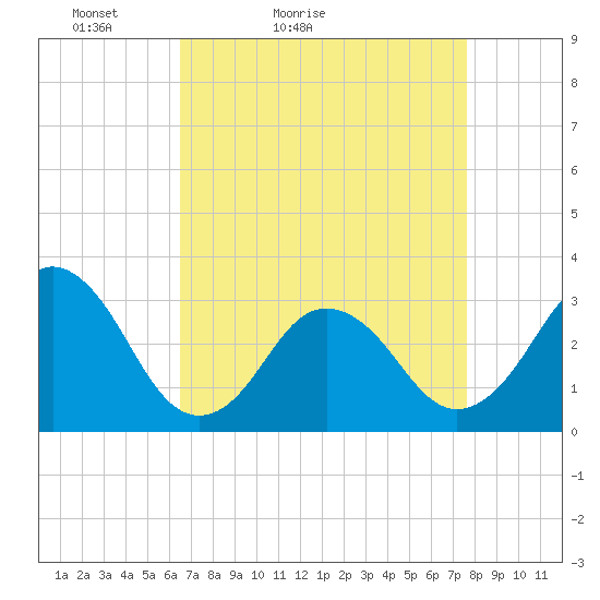 Lake Rudee tide chart for Sunday, April 14, 2024
