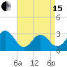 Lake Rudee tide chart for Monday, April 15, 2024