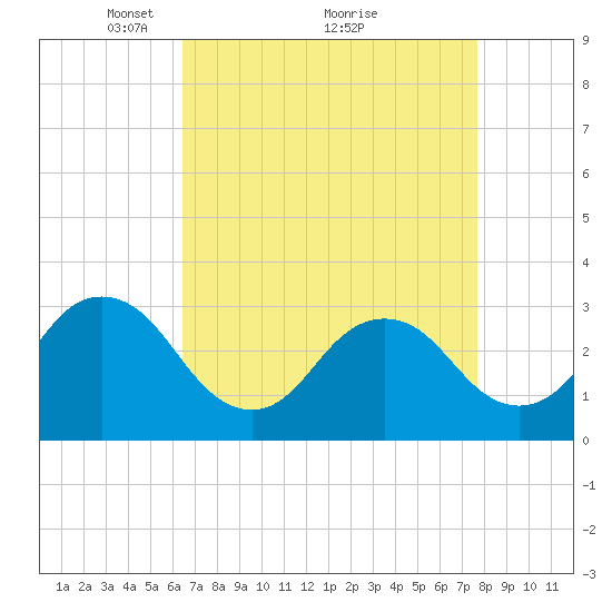 Lake Rudee tide chart for Tuesday, April 16, 2024