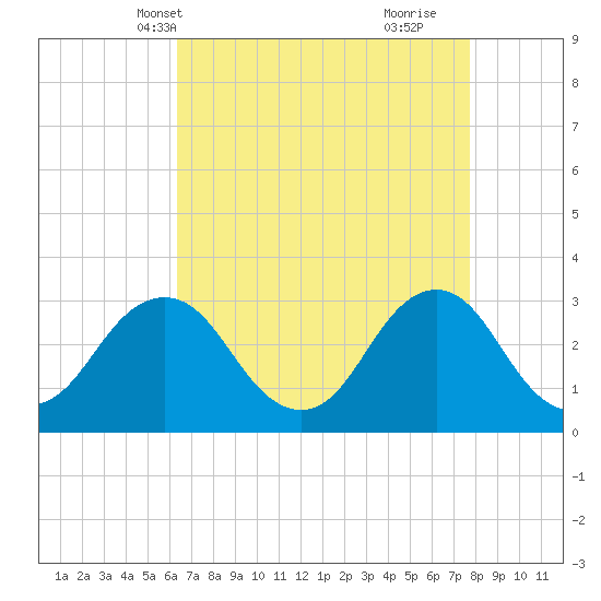 Lake Rudee tide chart for Friday, April 19, 2024