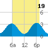Lake Rudee tide chart for Friday, April 19, 2024