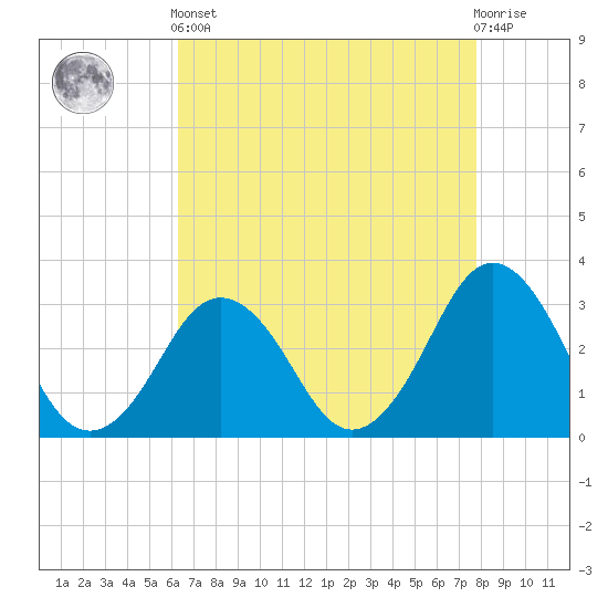 Lake Rudee tide chart for Tuesday, April 23, 2024