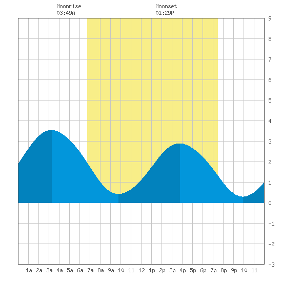 Lake Rudee tide chart for Wednesday, April 3, 2024