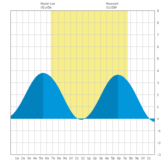 Lake Rudee tide chart for Friday, April 5, 2024