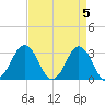 Lake Rudee tide chart for Friday, April 5, 2024