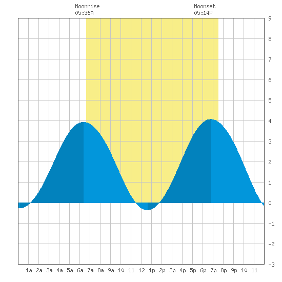 Lake Rudee tide chart for Saturday, April 6, 2024
