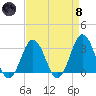 Lake Rudee tide chart for Monday, April 8, 2024