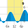 Lake Rudee tide chart for Tuesday, April 9, 2024