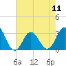 Lake Rudee tide chart for Saturday, May 11, 2024