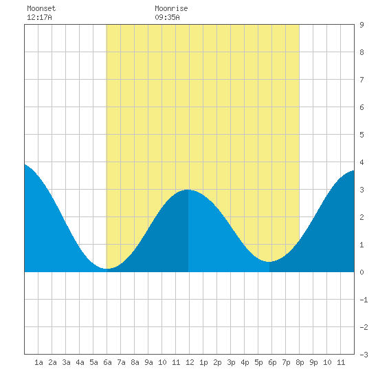 Lake Rudee tide chart for Sunday, May 12, 2024