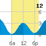 Lake Rudee tide chart for Sunday, May 12, 2024