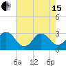 Lake Rudee tide chart for Wednesday, May 15, 2024