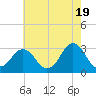 Lake Rudee tide chart for Sunday, May 19, 2024