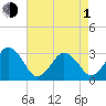 Lake Rudee tide chart for Wednesday, May 1, 2024