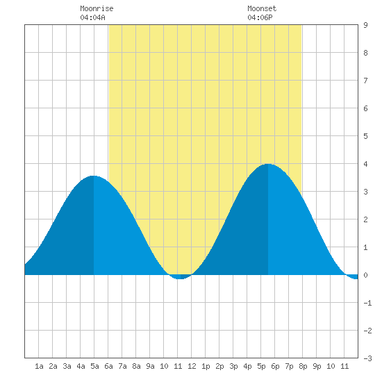 Lake Rudee tide chart for Saturday, May 4, 2024