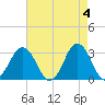 Lake Rudee tide chart for Saturday, May 4, 2024