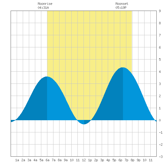 Lake Rudee tide chart for Sunday, May 5, 2024