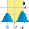 Lake Rudee tide chart for Sunday, May 5, 2024