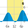 Lake Rudee tide chart for Monday, May 6, 2024